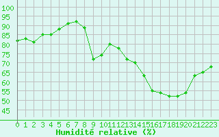Courbe de l'humidit relative pour Cap de la Hve (76)