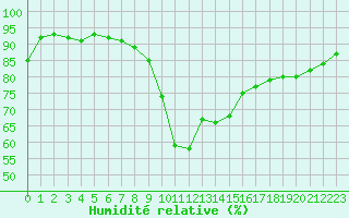 Courbe de l'humidit relative pour Pointe de Socoa (64)