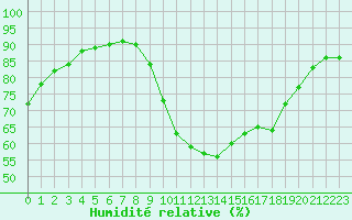 Courbe de l'humidit relative pour Saint-Jean-de-Liversay (17)