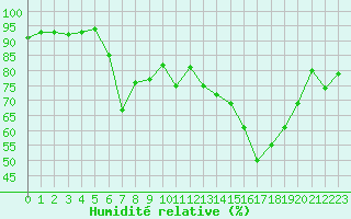 Courbe de l'humidit relative pour Figari (2A)