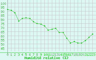 Courbe de l'humidit relative pour Cap de la Hve (76)