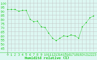 Courbe de l'humidit relative pour Calvi (2B)