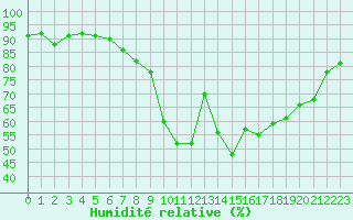 Courbe de l'humidit relative pour Souprosse (40)