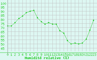 Courbe de l'humidit relative pour Montauban (82)