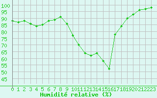 Courbe de l'humidit relative pour Saint-Auban (04)