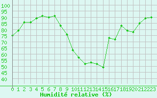 Courbe de l'humidit relative pour Sisteron (04)