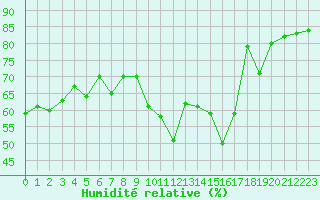 Courbe de l'humidit relative pour Calvi (2B)