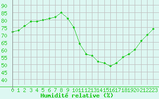 Courbe de l'humidit relative pour Fains-Veel (55)