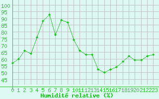 Courbe de l'humidit relative pour Saint-Vran (05)