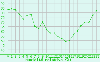 Courbe de l'humidit relative pour Aurillac (15)