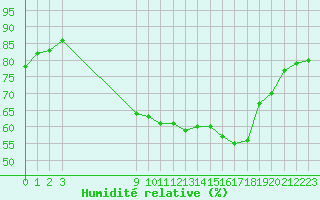 Courbe de l'humidit relative pour San Chierlo (It)