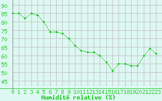 Courbe de l'humidit relative pour Cap de la Hve (76)