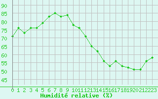 Courbe de l'humidit relative pour Beaucroissant (38)