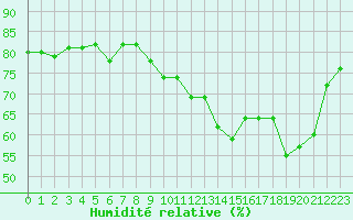 Courbe de l'humidit relative pour Lans-en-Vercors (38)