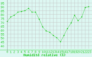 Courbe de l'humidit relative pour Bordeaux (33)