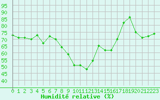 Courbe de l'humidit relative pour Bastia (2B)
