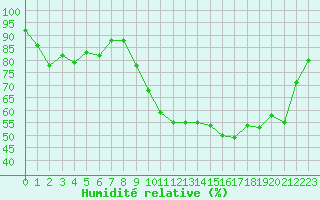 Courbe de l'humidit relative pour Brest (29)