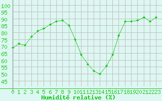 Courbe de l'humidit relative pour Saint-Auban (04)