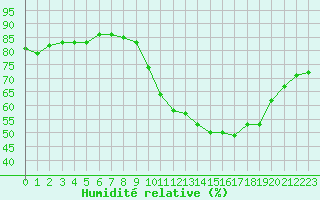 Courbe de l'humidit relative pour Sallles d'Aude (11)