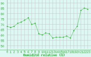 Courbe de l'humidit relative pour Cazaux (33)