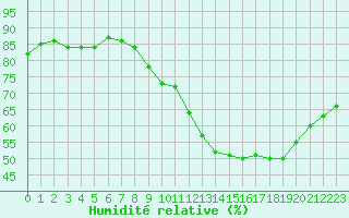 Courbe de l'humidit relative pour Ontinyent (Esp)