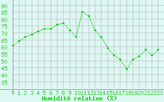 Courbe de l'humidit relative pour Lyon - Bron (69)