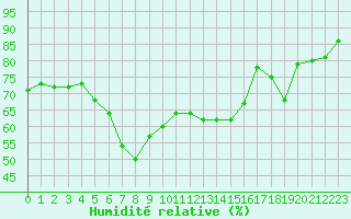 Courbe de l'humidit relative pour Cap Corse (2B)