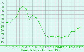 Courbe de l'humidit relative pour Annecy (74)