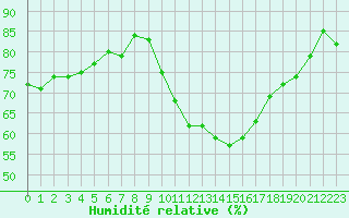 Courbe de l'humidit relative pour Istres (13)