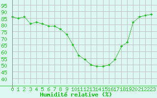 Courbe de l'humidit relative pour Vias (34)