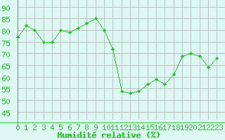 Courbe de l'humidit relative pour La Beaume (05)