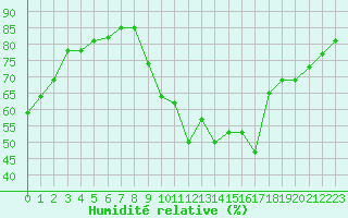 Courbe de l'humidit relative pour Eygliers (05)