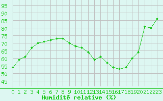Courbe de l'humidit relative pour Lyon - Bron (69)