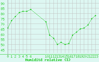 Courbe de l'humidit relative pour Bellengreville (14)