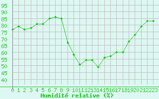 Courbe de l'humidit relative pour Vias (34)