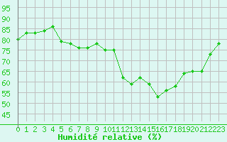 Courbe de l'humidit relative pour Bastia (2B)