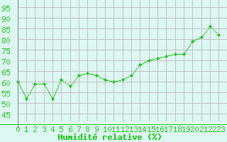 Courbe de l'humidit relative pour Ste (34)