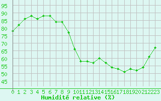 Courbe de l'humidit relative pour Tours (37)