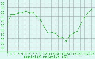 Courbe de l'humidit relative pour Lans-en-Vercors - Les Allires (38)