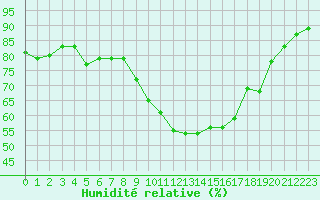Courbe de l'humidit relative pour La Baeza (Esp)