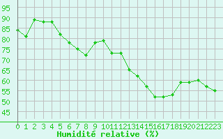 Courbe de l'humidit relative pour Xert / Chert (Esp)