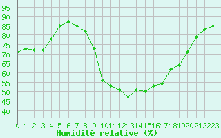 Courbe de l'humidit relative pour Perpignan Moulin  Vent (66)