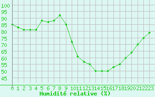 Courbe de l'humidit relative pour Verneuil (78)