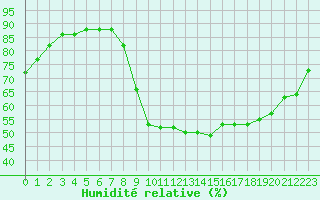 Courbe de l'humidit relative pour Liefrange (Lu)