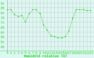 Courbe de l'humidit relative pour Anglars St-Flix(12)