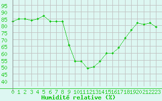 Courbe de l'humidit relative pour Calvi (2B)