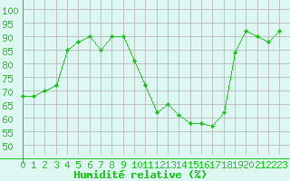 Courbe de l'humidit relative pour Auch (32)