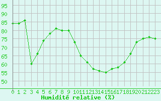 Courbe de l'humidit relative pour Douzens (11)