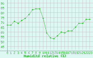 Courbe de l'humidit relative pour Pointe de Chassiron (17)