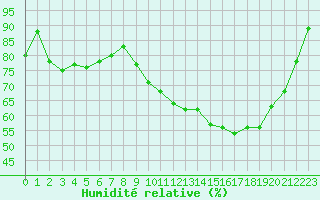 Courbe de l'humidit relative pour Lhospitalet (46)